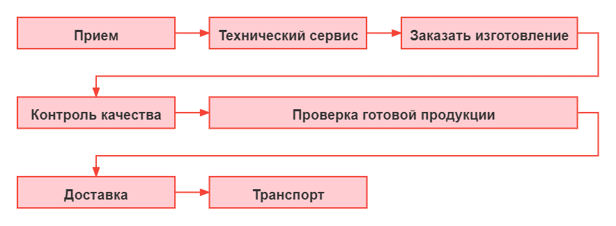 Поток обслуживания заказов HUACHEN